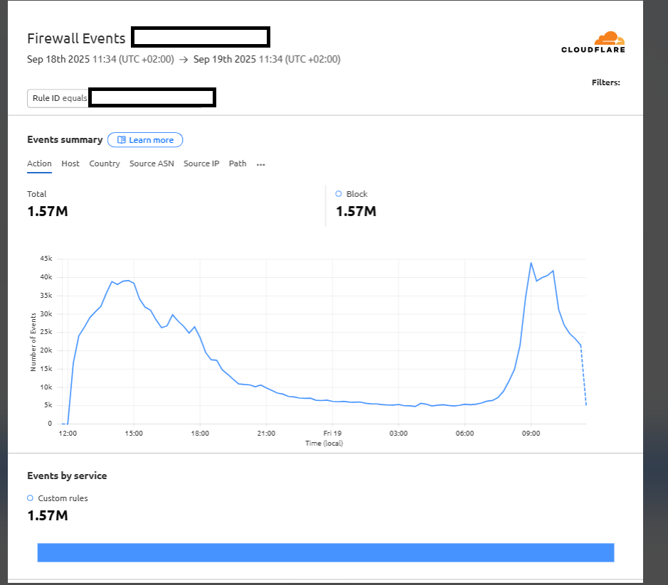 Cloudflare dashboard showing a line-graph of firewall events (1.57 million blocks) over 24 hours, with large peaks shortly after midday and again around 9 a.m.