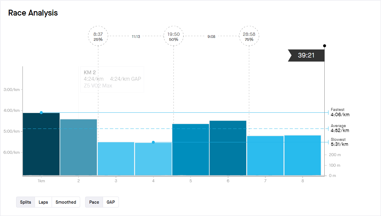 A race analysis graph. The graph displays split times for an 8-kilometer race with a final time of 39:21. The x-axis represents each kilometre, and the y-axis shows pace in minutes per kilometre, ranging from 3:00 to 6:00 minutes per kilometre. Vertical bars represent the pace for each kilometre, with annotations for the 25%, 50%, and 75% marks of the race, showing times of 8:37, 19:50, and 28:58 respectively. The fastest kilometre is marked at 4:06/km, the average pace is 4:52/km, and the slowest is 5:31/km. The background is white with grid lines, and the pace bars are shaded in varying intensities of blue.